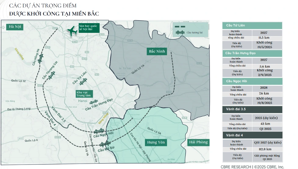 Các dự án giao thông trọng điểm tại miền Bắc giai đoạn 2025 – 2027