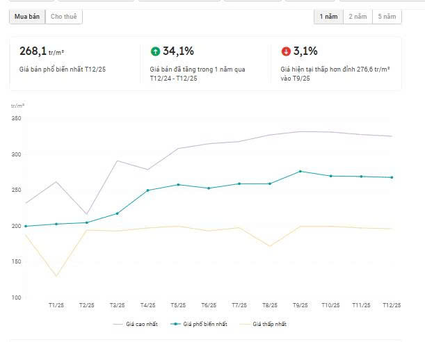 Biểu đổ tăng giá biệt thự đảo Ecopark Grand - The Island trong 1 năm qua