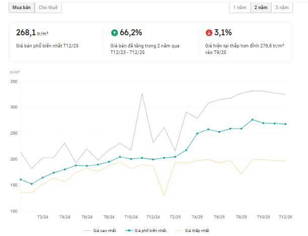 Biểu đổ tăng giá biệt thự đảo Ecopark Grand - The Island trong 2 năm qua