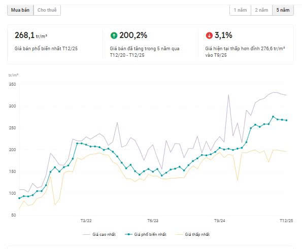 Biểu đổ tăng giá biệt thự đảo Ecopark Grand - The Island trong 5 năm qua